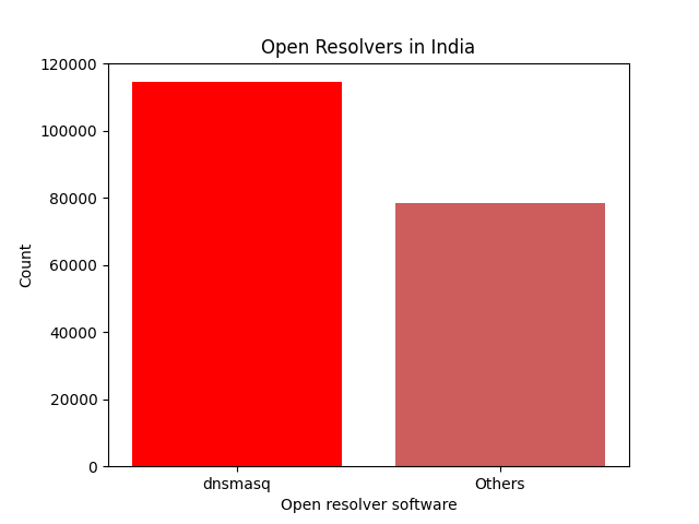 Open resolvers security risks and best practices